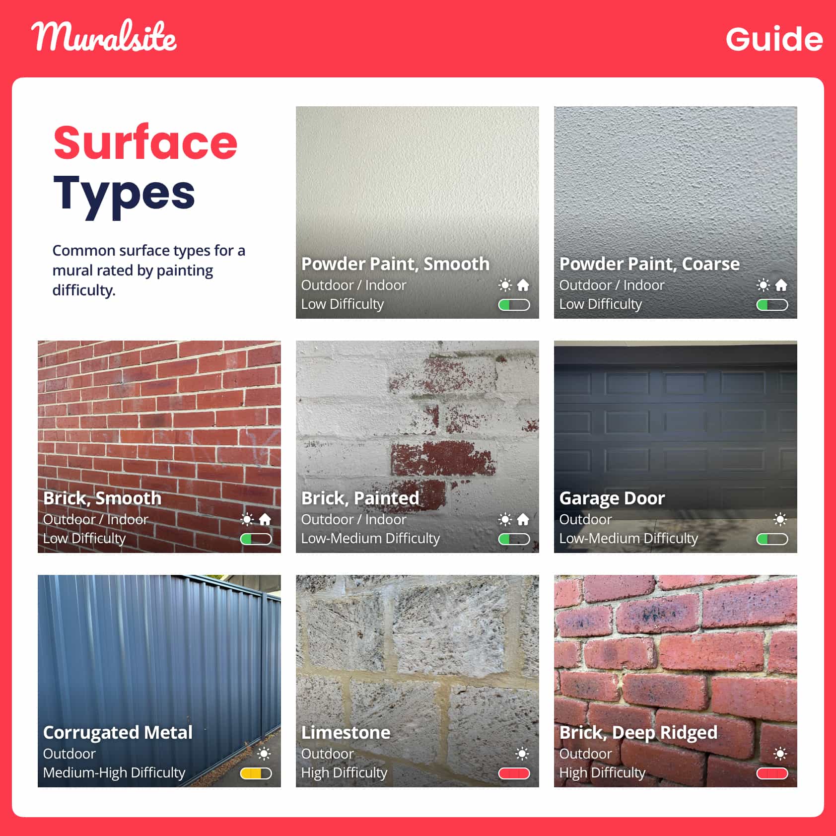 Surface Types. Common surface types for a mural rated by painting difficulty. 1. Powder Paint, Smooth: Outdoor or Indoor, Low Difficulty 2. Powder Paint, Coarse: Outdoor or Indoor, Low Difficulty 3. Brick, Painted: Outdoor or Indoor, Low-Medium Difficulty 4. Brick, Smooth: Outdoor or Indoor, Low Difficulty 5. Garage Door: Outdoor, Low-Medium Difficulty 6. Corrugated Metal: Outdoor, Medium-High Difficulty 7. Limestone: Outdoor, High Difficulty 8. Brick, Deep Ridged: Outdoor, High Difficulty